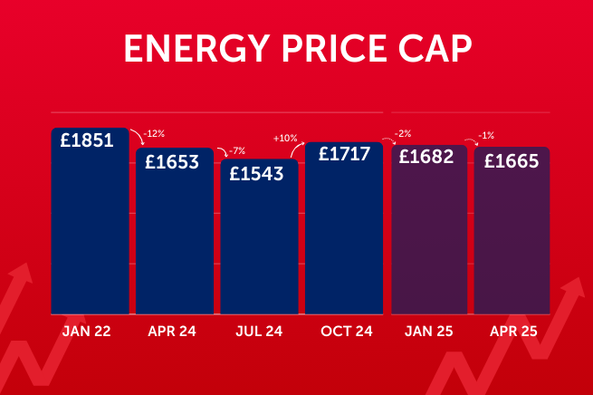 Ofgem Energy Price Cap Rises 10%—Here’s How to Fight Back