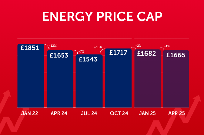 Ofgem Energy Price Cap Rises 10%—Here’s How to Fight Back